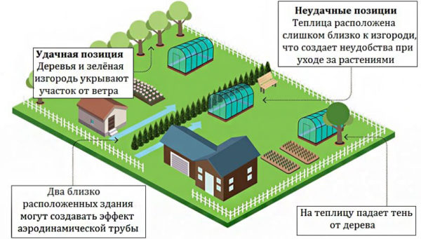 distance from home to greenhouse