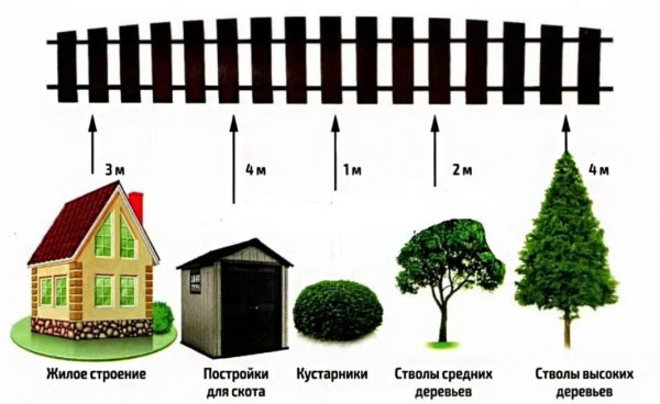 distance from fence to fence