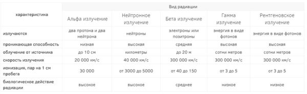 types of radiation