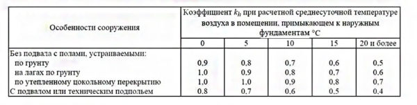 room temperature and foundation depth