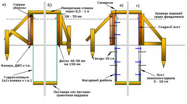 strip foundation formwork