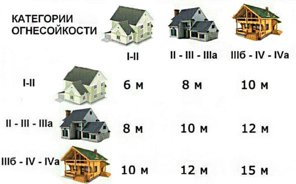 fire-prevention distances between houses