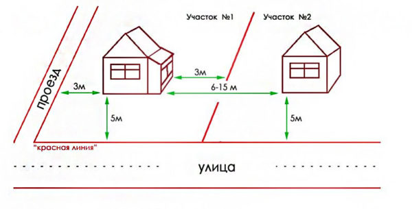 distance to the red line from home