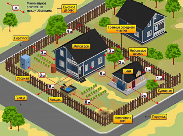 distance between houses in the private sector