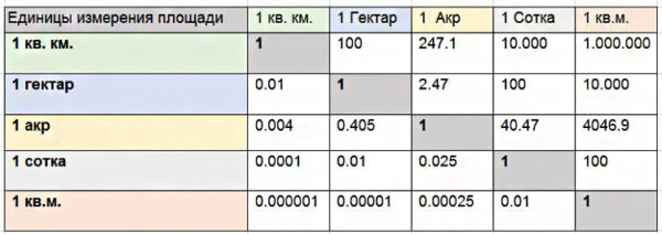 Units of measurement of the area of ​​land allotments