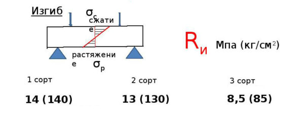 resistance of timber lumber
