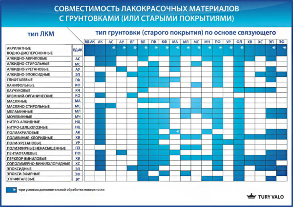 Paint Compatibility Chart