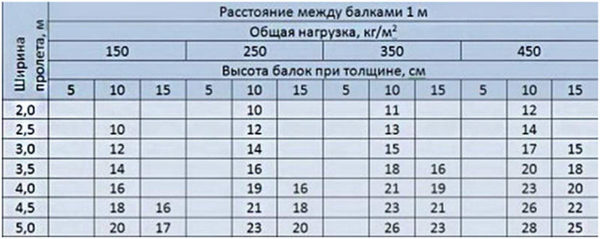 selection of beams by thickness and width