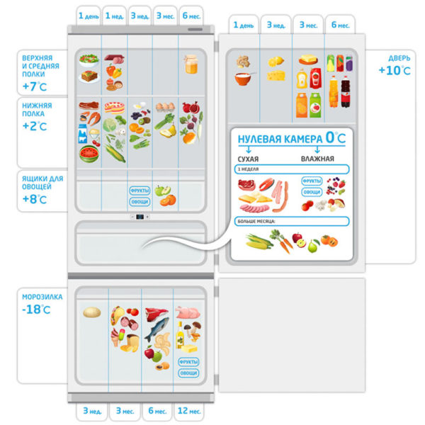 Refrigerator temperature zones