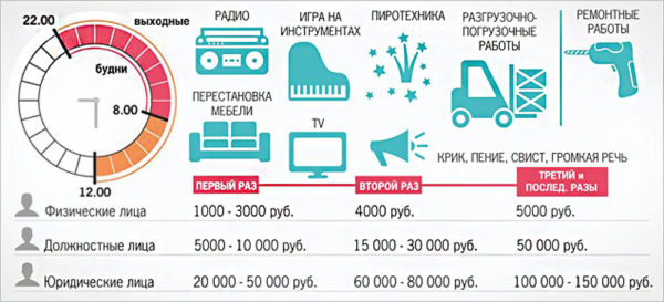 noise penalties
