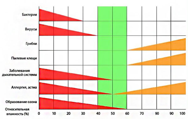 humidity in the apartment and illness