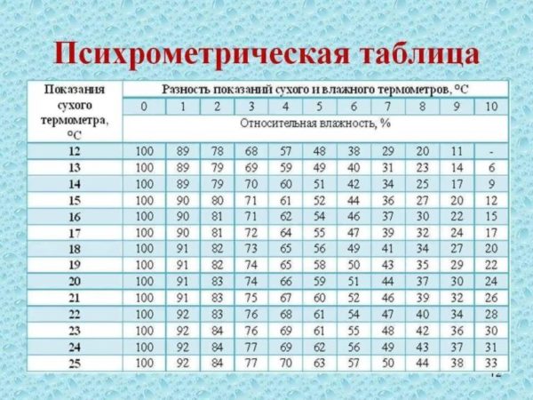 psychometric table