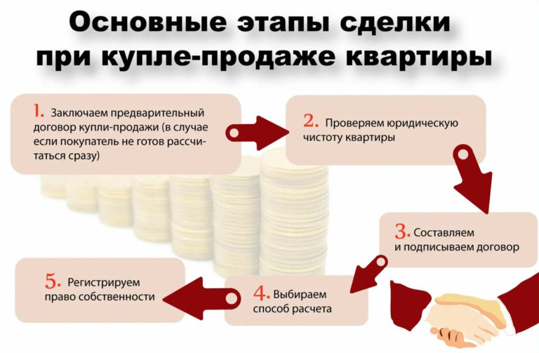 How to correctly arrange the purchase of an apartment