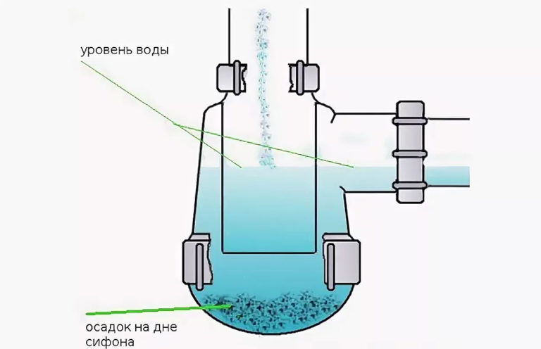 The principle of the siphon. Water flows freely from the siphon and enters the sewerage system, and air cannot get from the sewerage system into the room, since the vertical pipe is below the water level