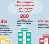 The amount of tax deduction when buying an apartment