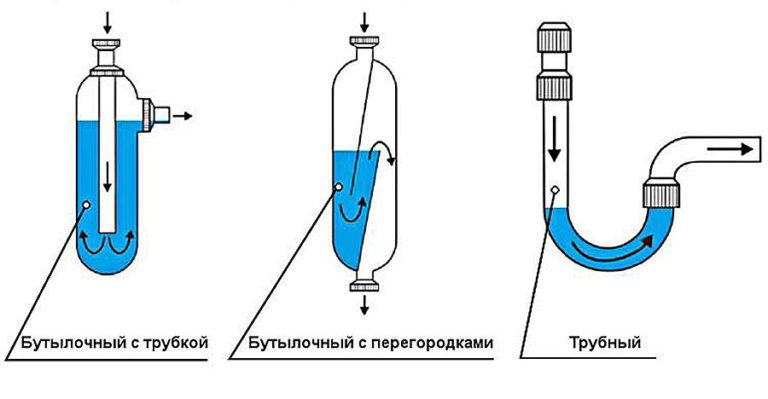 Types of siphons: bottle siphon with tube, bottle siphon with partitions, tubular
